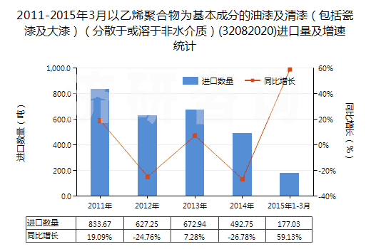 2011-2015年3月以乙烯聚合物為基本成分的油漆及清漆（包括瓷漆及大漆）（分散于或溶于非水介質(zhì)）(32082020)進(jìn)口量及增速統(tǒng)計(jì)